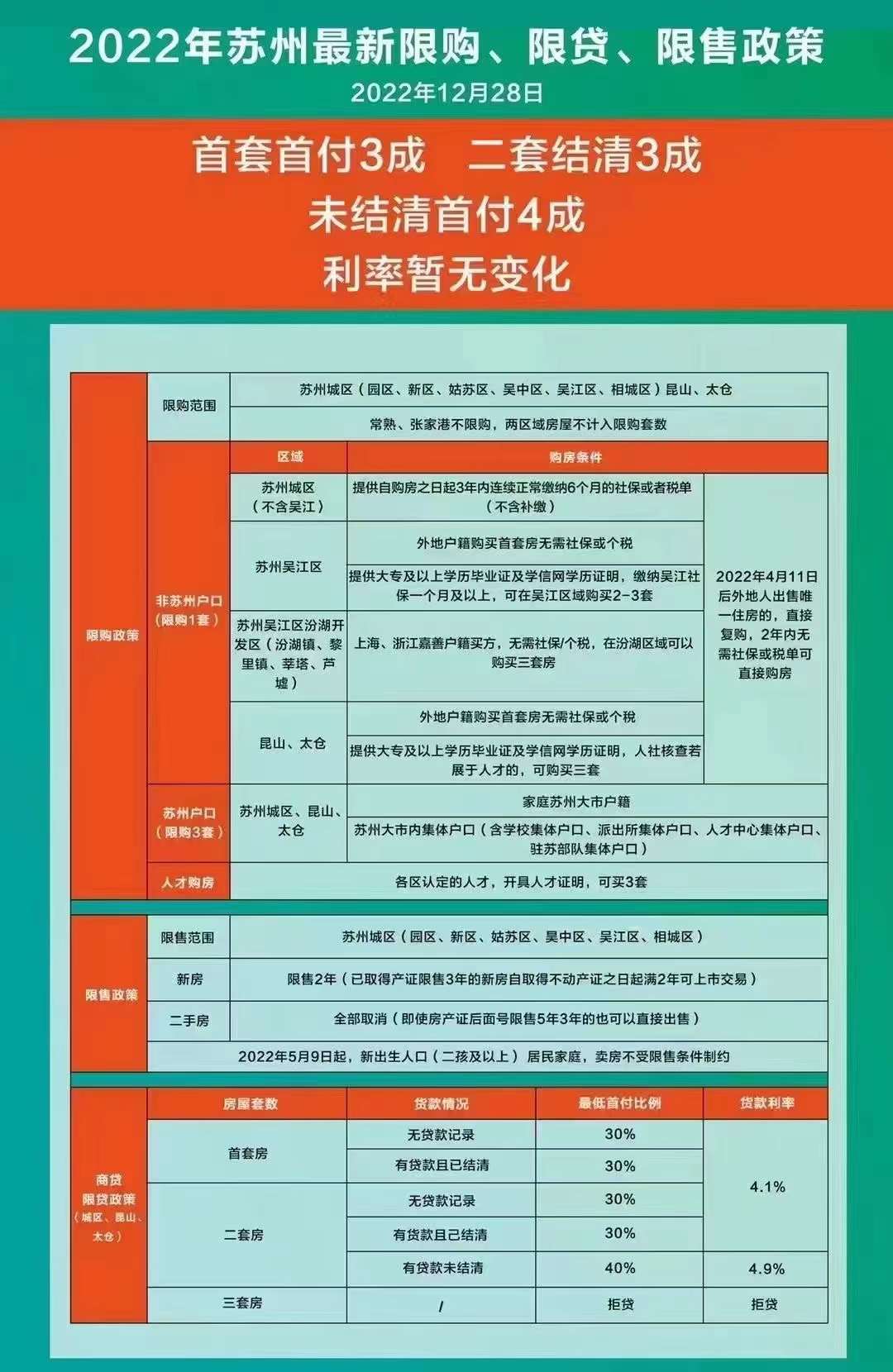 2022年12月苏州最新房贷政策：首套首付3成，二套结清3成，二套未结清首付4成，三套全款